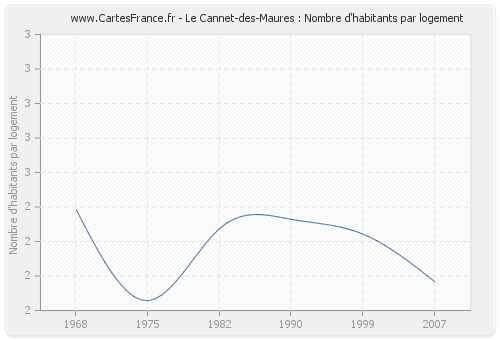 Le Cannet-des-Maures : Nombre d'habitants par logement